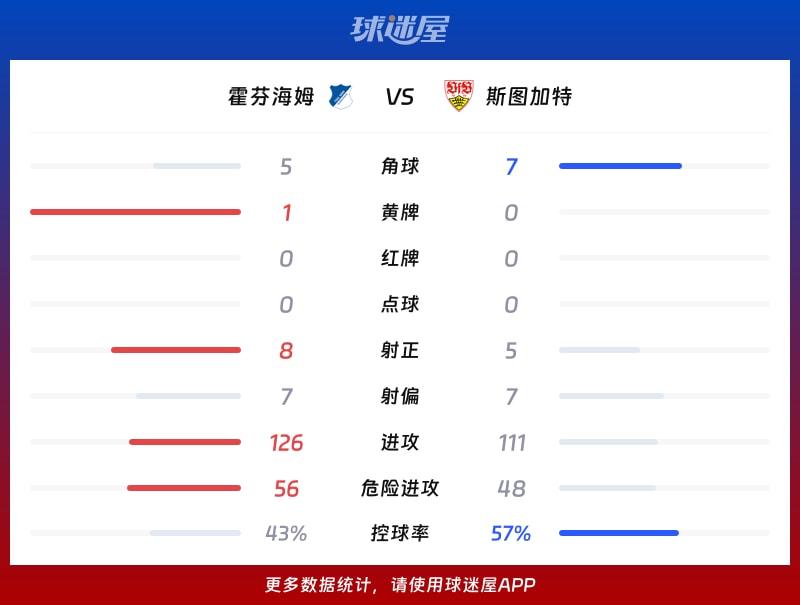霍芬海姆vs斯图加特数据统计