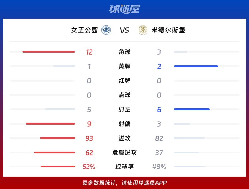 女王公园vs米德尔斯堡数据统计