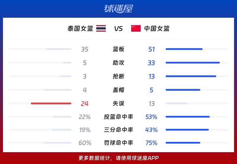 泰国女篮vs中国女篮球队数据