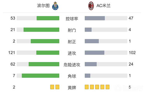 AC米兰0-1波尔图  场面被动全面遭压制