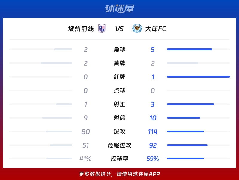 坡州前线vs大邱FC数据统计