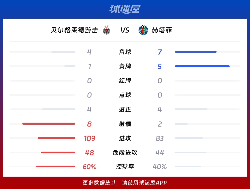 贝尔格莱德游击vs赫塔菲数据统计