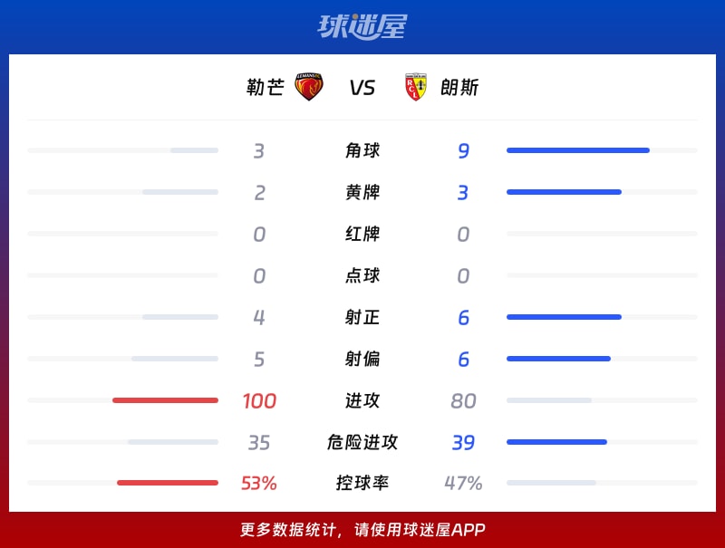 勒芒vs朗斯数据统计