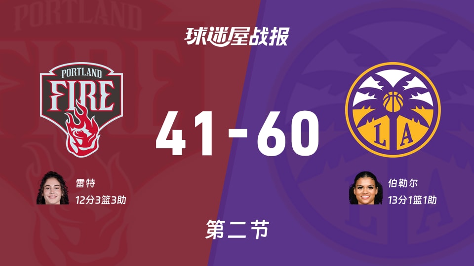 WNBA常规赛:次节结束,火花以60-41领先火焰,伯勒尔13+1+1