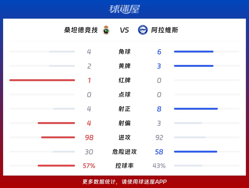 桑坦德竞技vs阿拉维斯数据统计