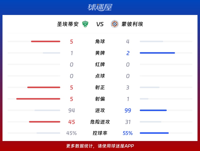 圣埃蒂安vs蒙彼利埃数据统计