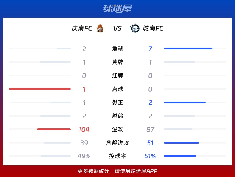 庆南FCvs城南FC数据统计