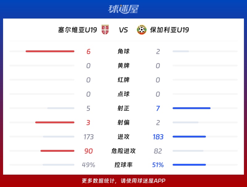 塞尔维亚U19vs保加利亚U19数据统计