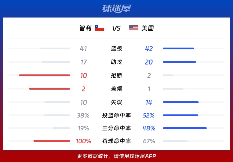 智利vs美国球队数据
