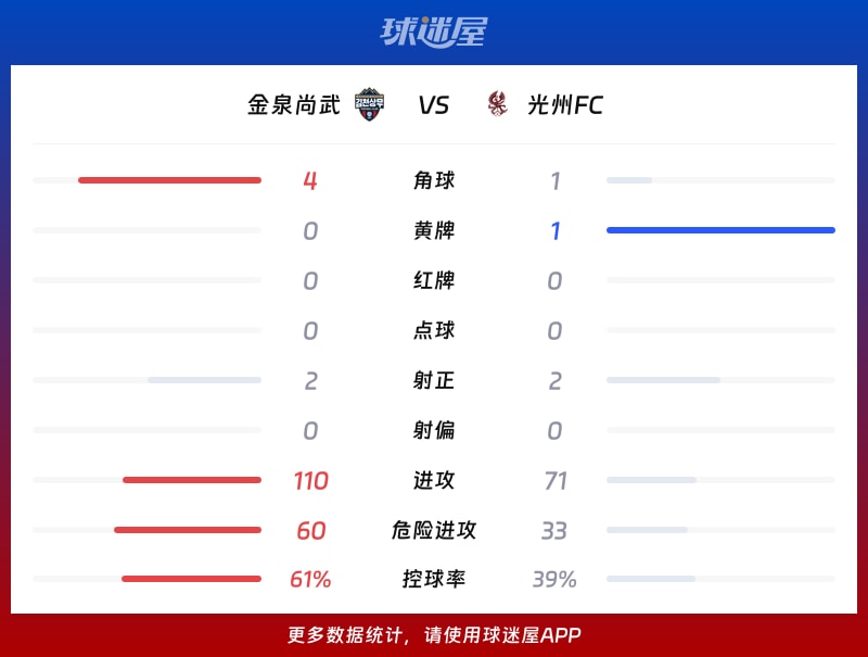 金泉尚武vs光州FC数据统计