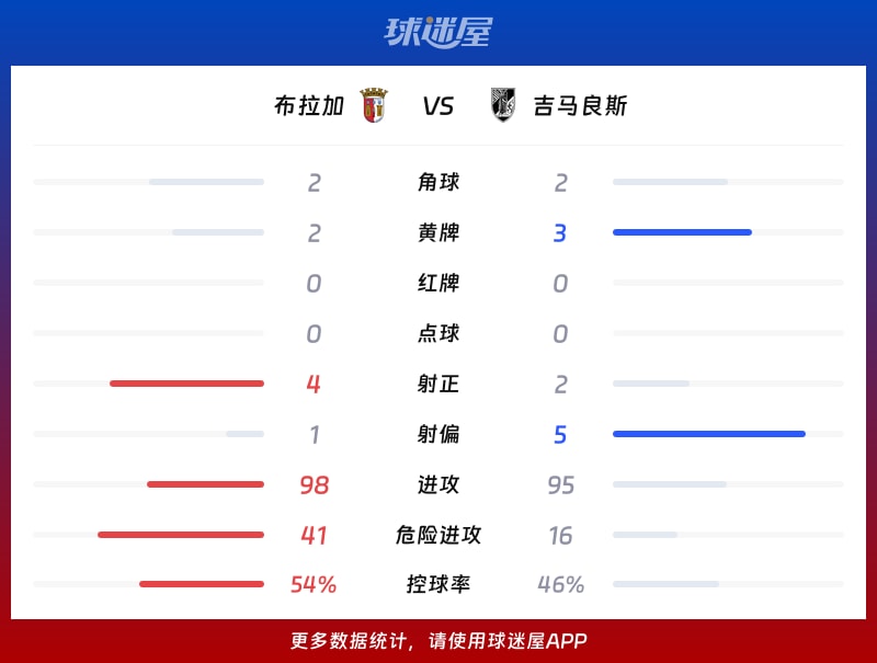 布拉加vs吉马良斯数据统计