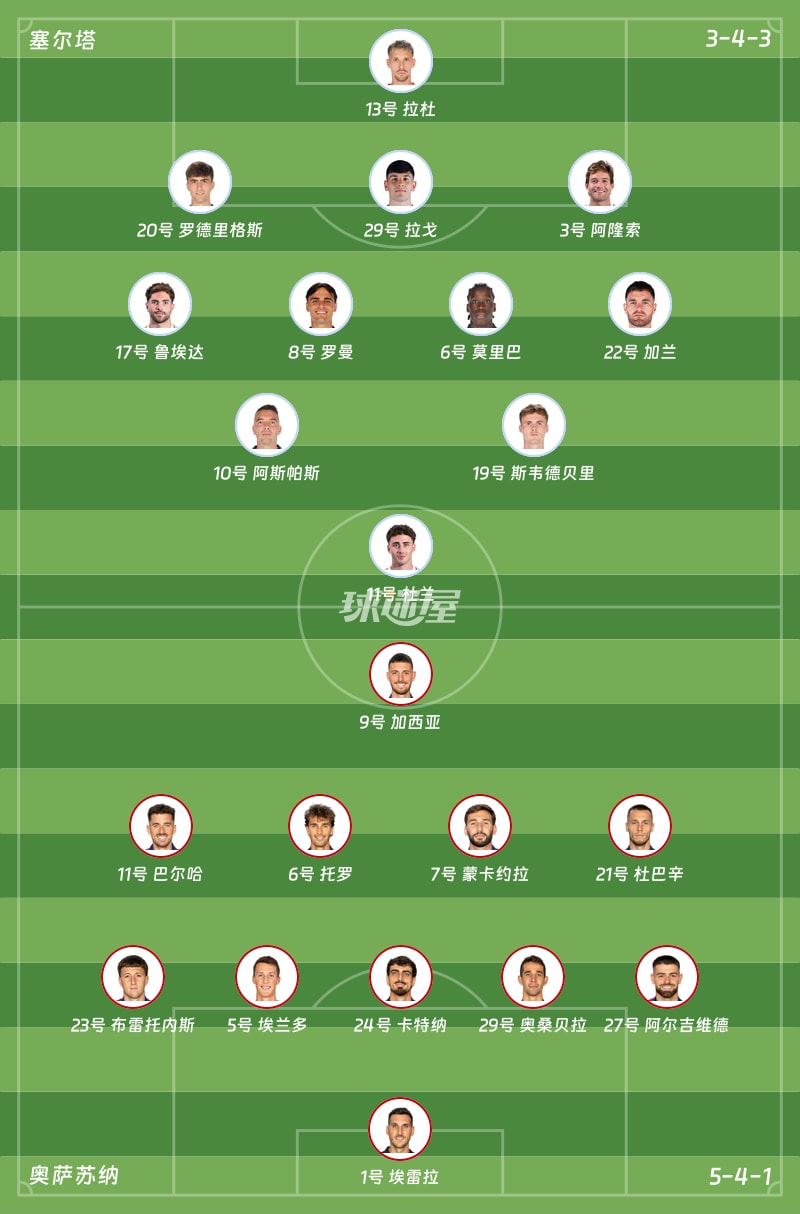 塞尔塔vs奥萨苏纳首发阵容