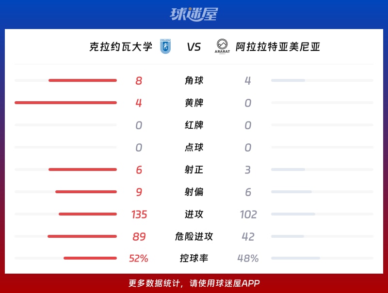 克拉约瓦大学vs阿拉拉特亚美尼亚数据统计