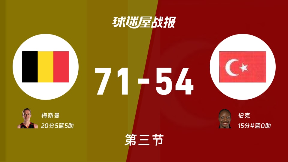 比利时女篮vs土耳其女篮:三节战罢,比利时女篮71-54土耳其女篮,梅斯曼得到20分