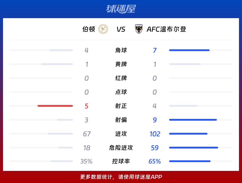 伯顿vsAFC温布尔登数据统计