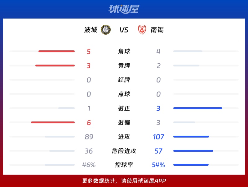 波城vs南锡数据统计