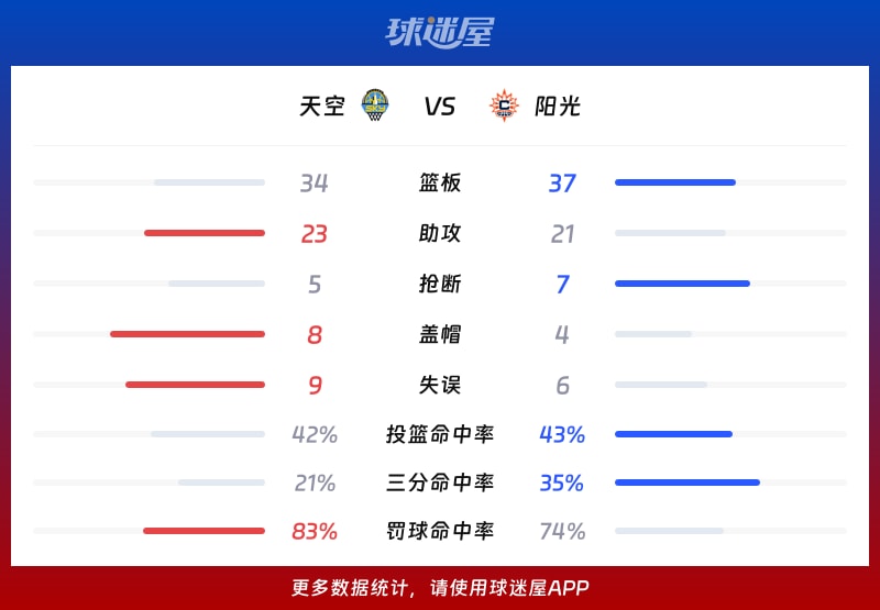 天空vs阳光球队数据