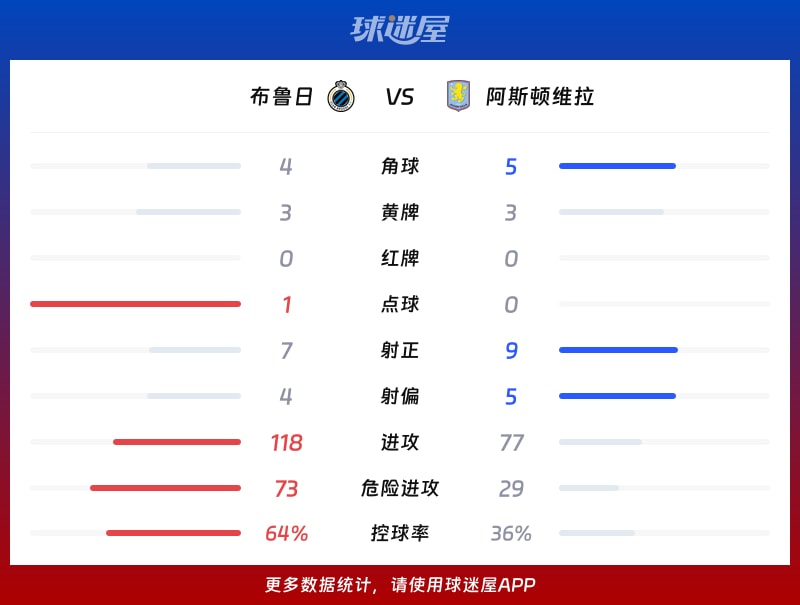 布鲁日vs阿斯顿维拉数据统计