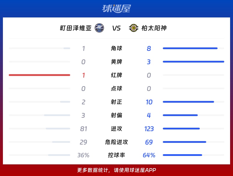 町田泽维亚vs柏太阳神数据统计