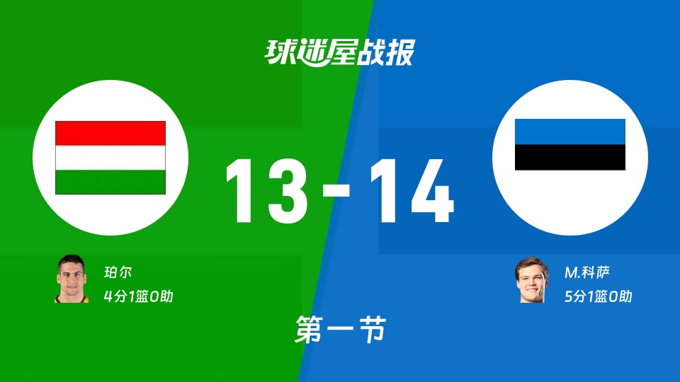 匈牙利vs爱沙尼亚:首节结束,匈牙利13-14爱沙尼亚,M.科萨得到5分