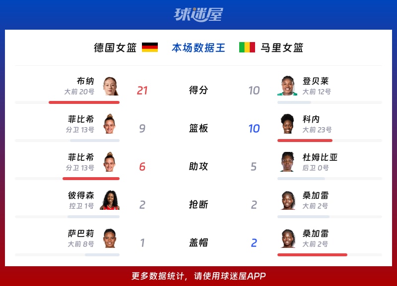 德国女篮vs马里女篮各项最佳