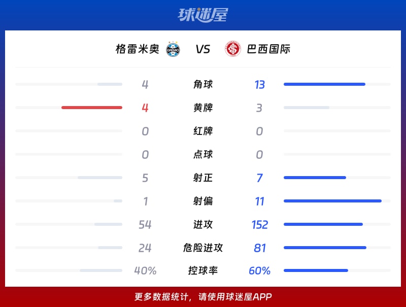 格雷米奥vs巴西国际数据统计