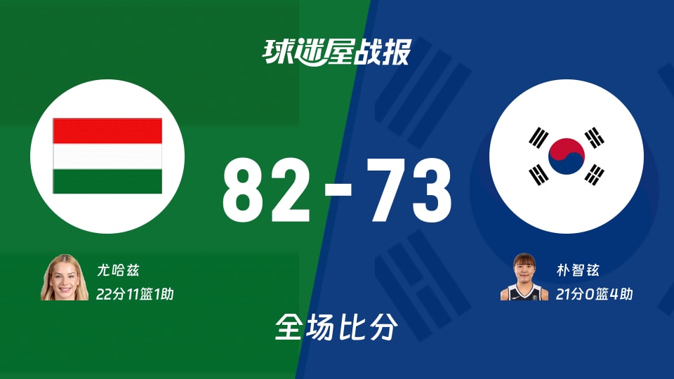 女世界杯匈牙利女篮vs韩国女篮战报：82-73，尤哈兹22+11+1