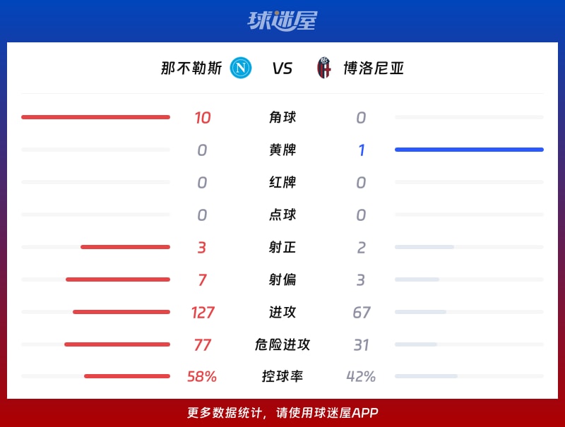那不勒斯vs博洛尼亚数据统计