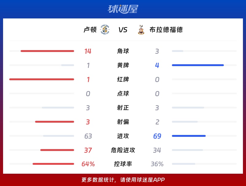 卢顿vs布拉德福德数据统计