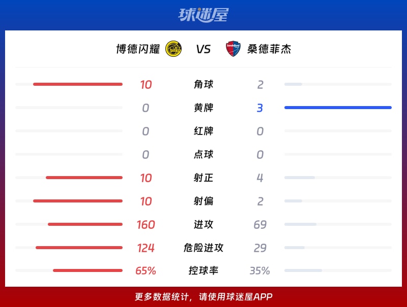 博德闪耀vs桑德菲杰数据统计
