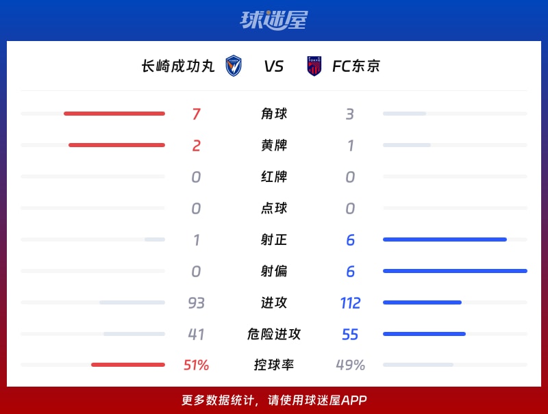长崎成功丸vsFC东京数据统计