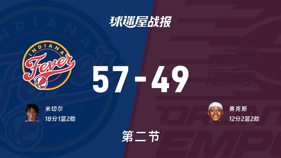 WNBA常规赛：狂热次节领先节奏8分，米切尔得到18分，赛克斯得到12分