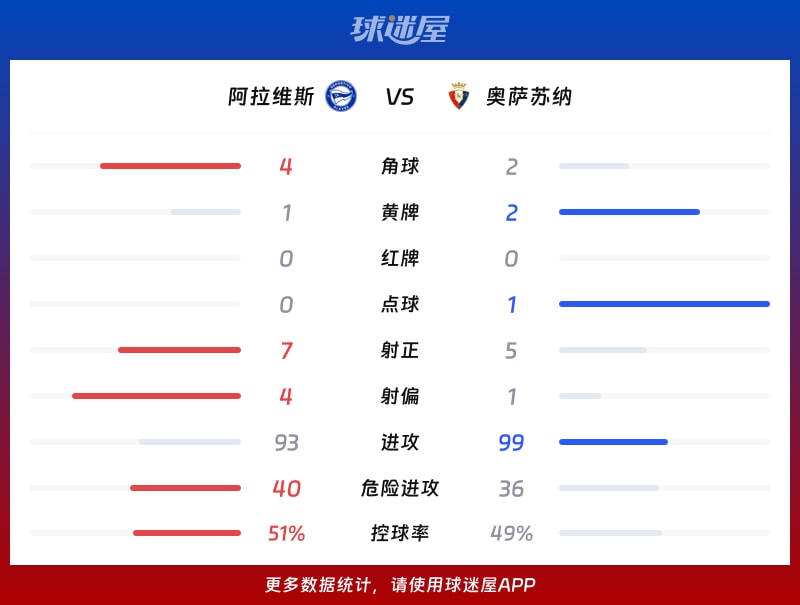 阿拉维斯vs奥萨苏纳数据统计