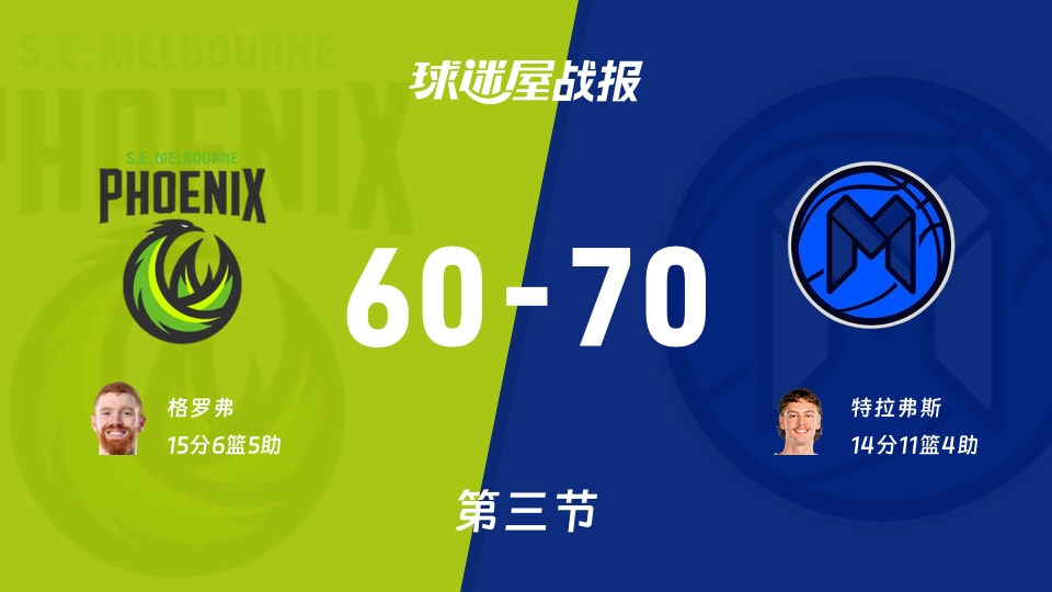 东南墨尔本凤凰vs墨尔本联：三节战罢，东南墨尔本凤凰60-70墨尔本联，格罗弗得到15分