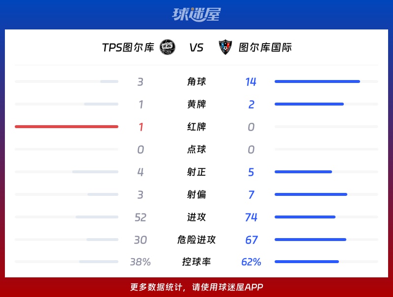 TPS图尔库vs图尔库国际数据统计