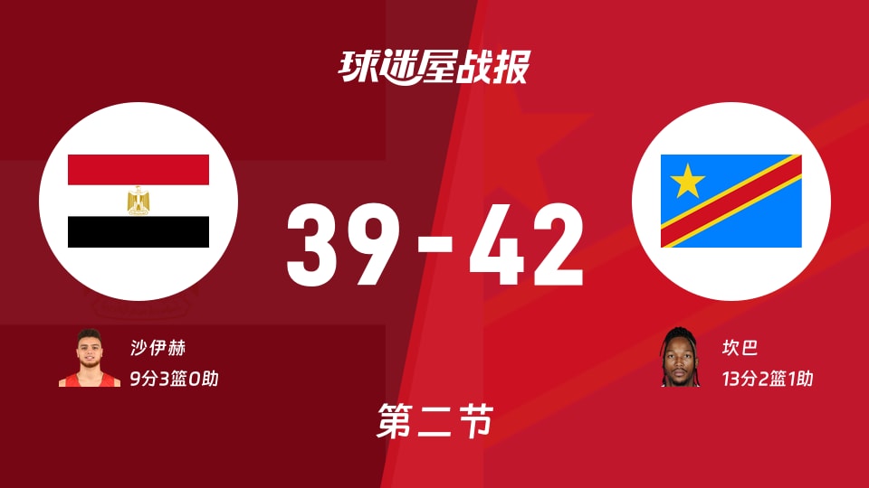 埃及vs民主刚果：第二节完，埃及39-42民主刚果，坎巴得到13分