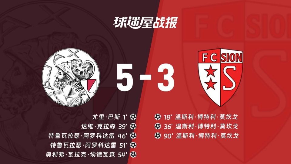 【欧协联附加赛】阿贾克斯vs锡永比赛结果：阿贾克斯(5-3)锡永比分战报(2026年08月28日)