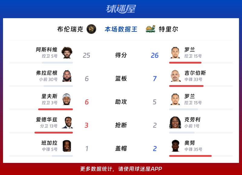 布伦瑞克vs特里尔各项最佳