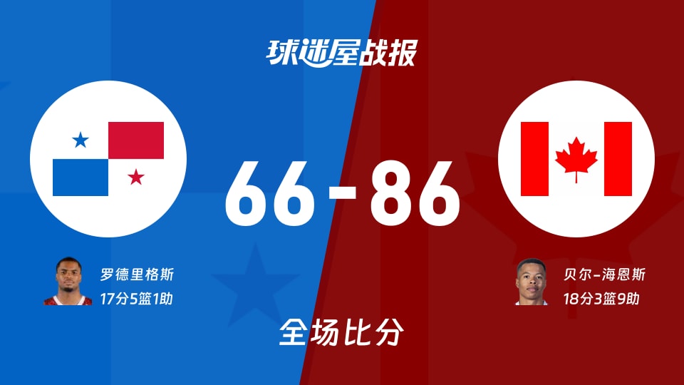 世美预巴拿马vs加拿大战报:66-86,贝尔-海恩斯18+3+9