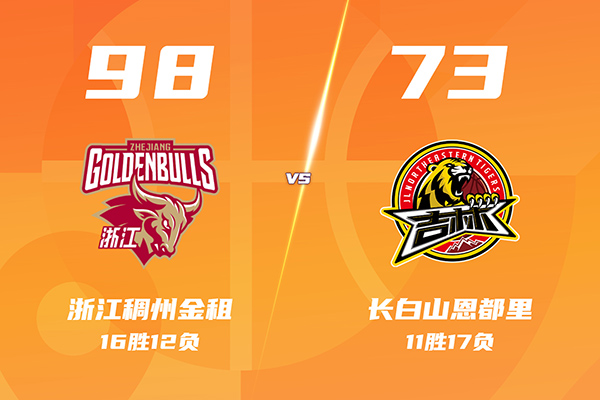 浙江98-73大胜吉林，李悦洲5+3+4，吴前14分，姜伟泽6中1