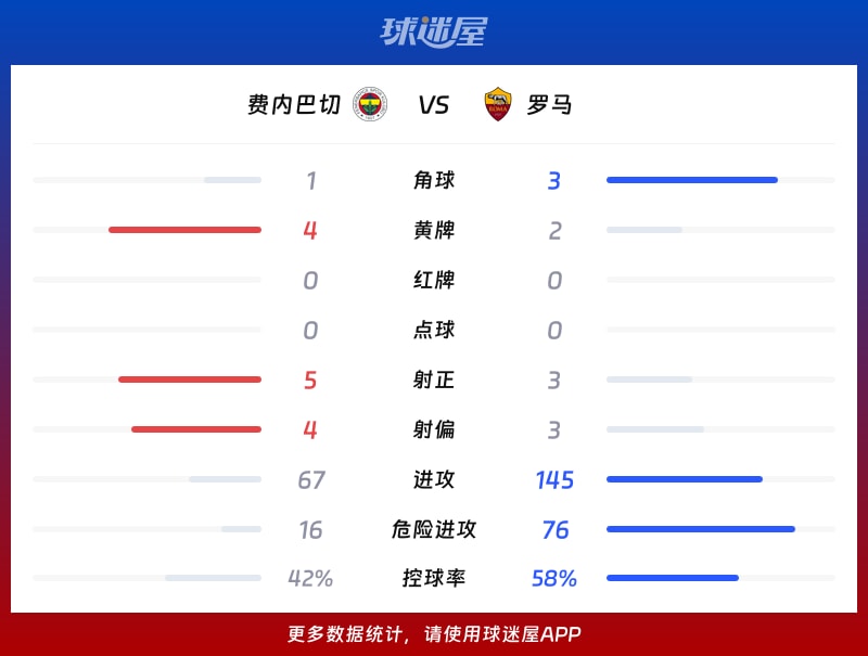 费内巴切vs罗马数据统计