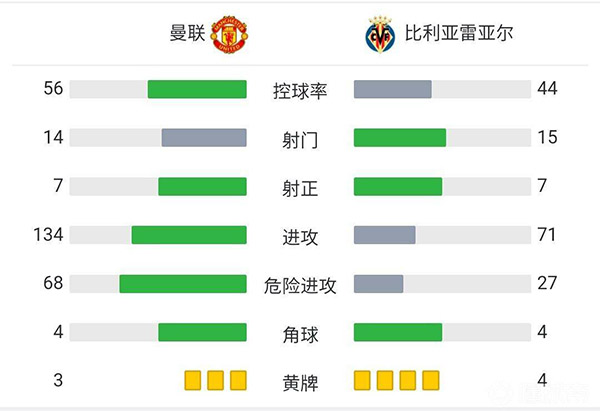 曼联2-1黄潜  林加德补时助攻C罗读秒绝杀