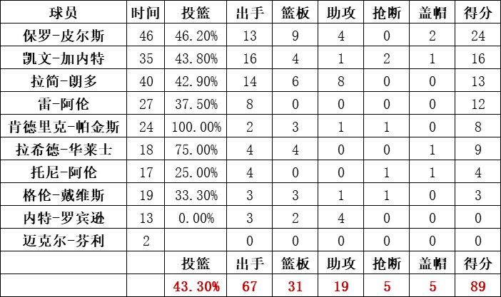 凯尔特人队统计