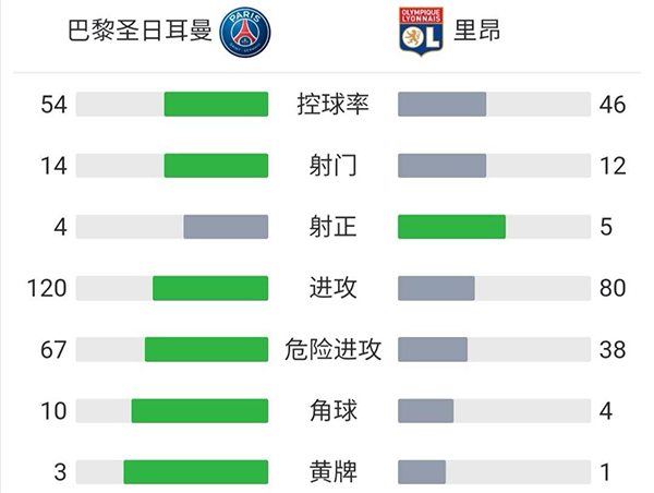 巴黎2-1里昂  伊卡尔迪绝杀内马尔造点+命中 