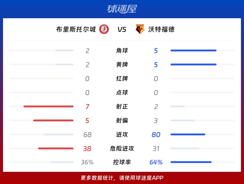 布里斯托尔城vs沃特福德数据统计