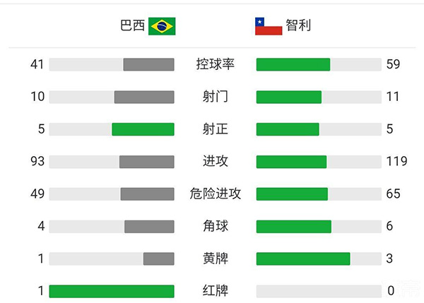 巴西1-0智利  帕奎塔替补扫射破门热苏斯染红