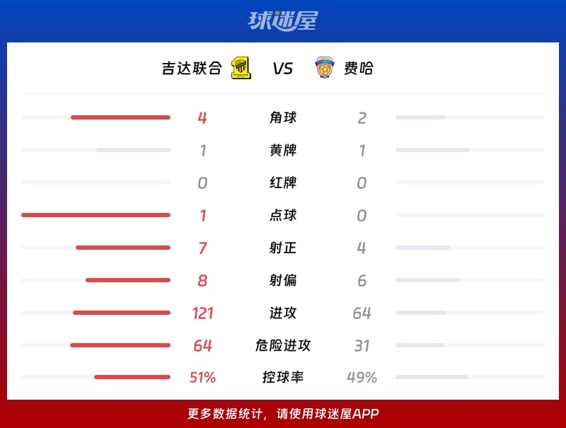 吉达联合vs费哈数据统计