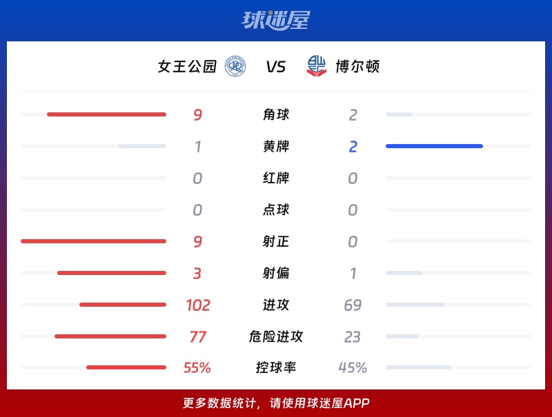女王公园vs博尔顿数据统计