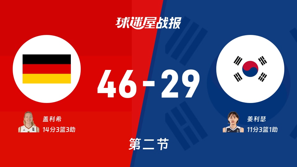 德国女篮vs韩国女篮：第二节完，德国女篮46-29韩国女篮，盖利希得到14分