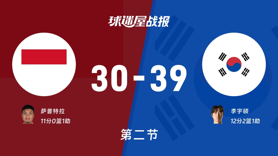 亚运男篮小组赛：韩国次节领先印尼9分，李宇硕得到12分，萨普特拉得到11分
